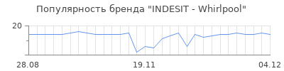 Популярность INDESIT - Whirlpool