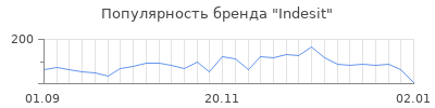 Популярность indesit