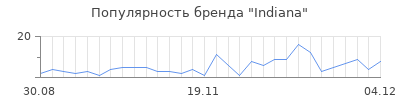 Популярность indiana