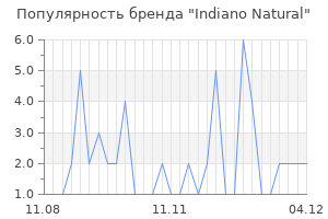 Популярность бренда indiano natural
