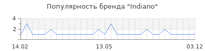 Популярность Indiano