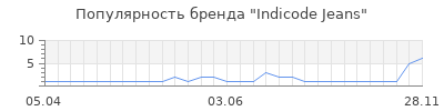 Популярность indicode jeans