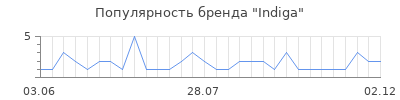 Популярность indiga