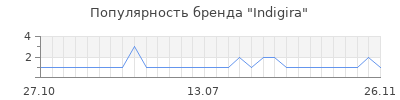 Популярность indigira