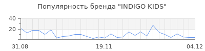 Популярность indigo kids