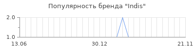 Популярность Indis