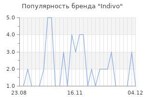Популярность бренда indivo