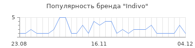 Популярность indivo