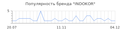 Популярность INDOKOR