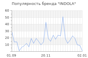 Популярность бренда indola