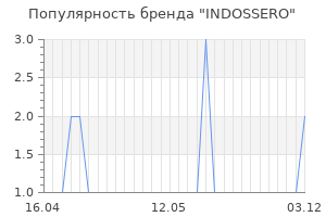 Популярность бренда INDOSSERO