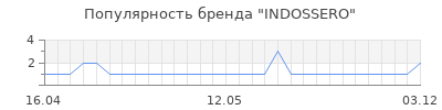 Популярность INDOSSERO