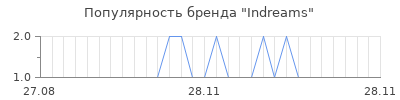 Популярность indreams