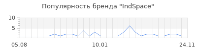 Популярность indspace