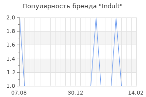 Популярность бренда indult