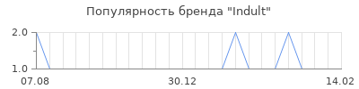 Популярность indult