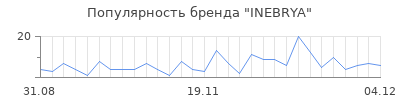 Популярность inebrya