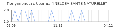 Популярность INELDEA SANTE NATURELLE
