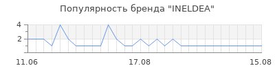 Популярность INELDEA