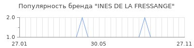 Популярность ines de la fressange