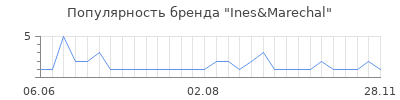 Популярность ines marechal