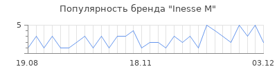 Популярность inesse m