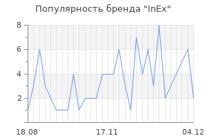 Популярность бренда inex