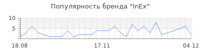 Популярность inex