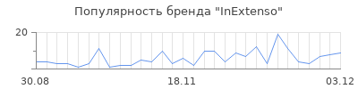 Популярность InExtenso