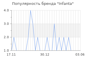Популярность бренда infanta