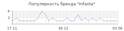 Популярность infanta