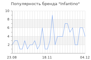Популярность бренда infantino