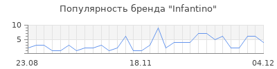 Популярность infantino