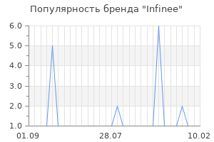 Популярность бренда infinee