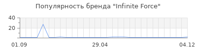 Популярность Infinite Force