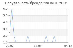 Популярность бренда infinite you