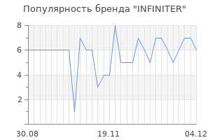 Популярность бренда infiniter