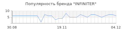 Популярность infiniter