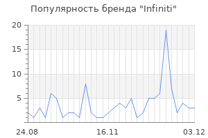 Популярность бренда infiniti