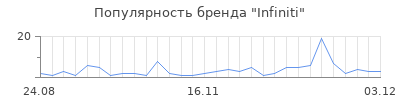 Популярность infiniti