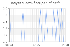 Популярность бренда infinitif