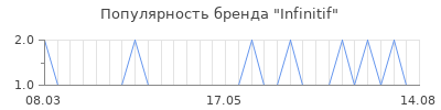 Популярность infinitif
