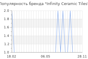 Популярность бренда infinity ceramic tiles