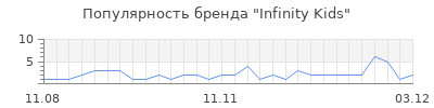Популярность infinity kids