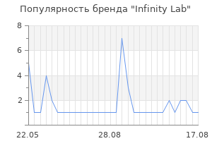 Популярность бренда Infinity Lab