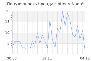 Популярность бренда infinity nado