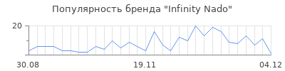 Популярность infinity nado