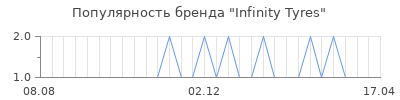 Популярность infinity tyres