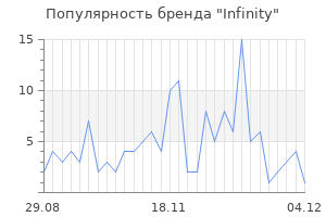 Популярность бренда infinity