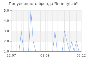 Популярность бренда InfinityLab